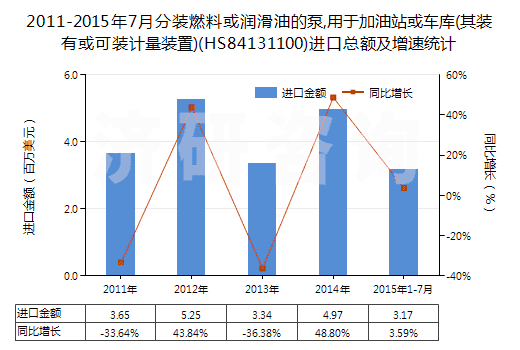 2011-2015年7月分裝燃料或潤(rùn)滑油的泵,用于加油站或車庫(其裝有或可裝計(jì)量裝置)(HS84131100)進(jìn)口總額及增速統(tǒng)計(jì)
